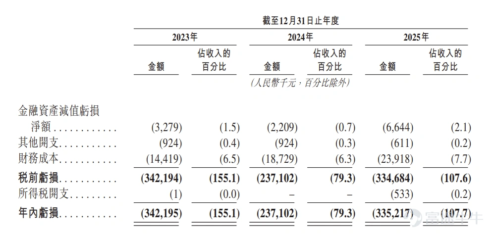 來源:招股書