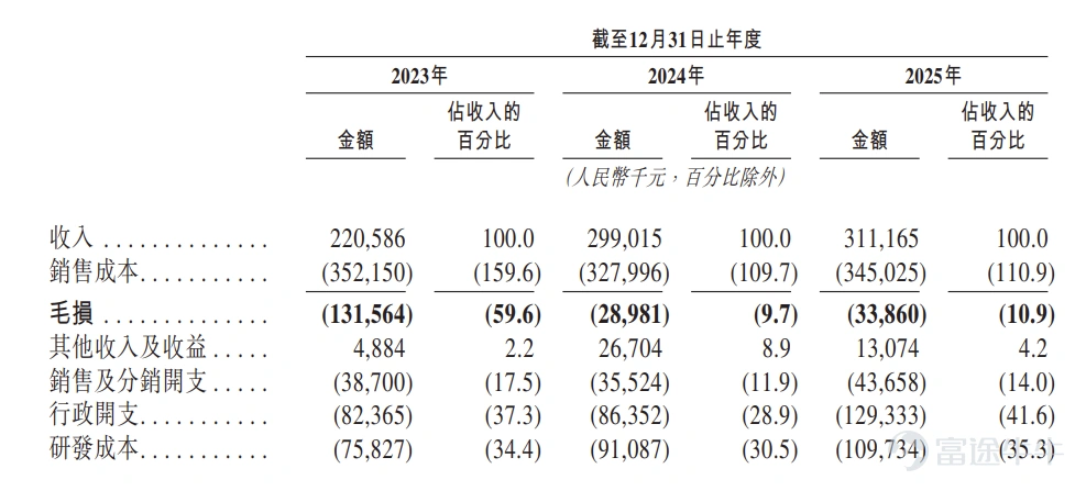 富途資訊6月29日消息, $基本半導體 (09971.HK)$ 發佈公告,於6月29日-7月3日招股,公司擬全球發售約2738.62萬股股份,預期將於7月8日上市。 公司概況 基本半導體是中國第三代半導體功率器件行業的企業,專注於碳化硅功率器件的研發、製造及銷售。經弗若斯特沙利文確認,公司是中國唯一一家整合了碳化硅芯片設計、晶圓製造、模塊封裝及柵極驅動設計與測試能力的企業。公司是國內首批大規模生產並交付應用於新能源汽車的碳化硅產品的企業之一,而新能源汽車爲碳化硅半導體最大的終端應用市場。 公司擁有國際化創始團隊和研發團隊,通過長期創新建立並鞏固了公司在碳化硅功率器件行業的地位。根據弗若斯特沙利文的資料,截至2025年12月31日,公司持有170項註冊專利,並已提交132項專利申請,核心產品性能已達到國際標杆水平。 財務概況 於2023年、2024年及2025年,基本半導體的收入分別爲人民幣220.6百萬元、人民幣299.0百萬元及人民幣311.2百萬元。截至2023年、2024年及202...