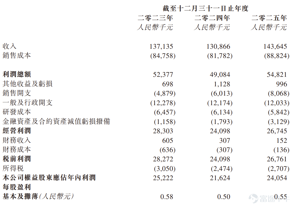 Source: Prospectus