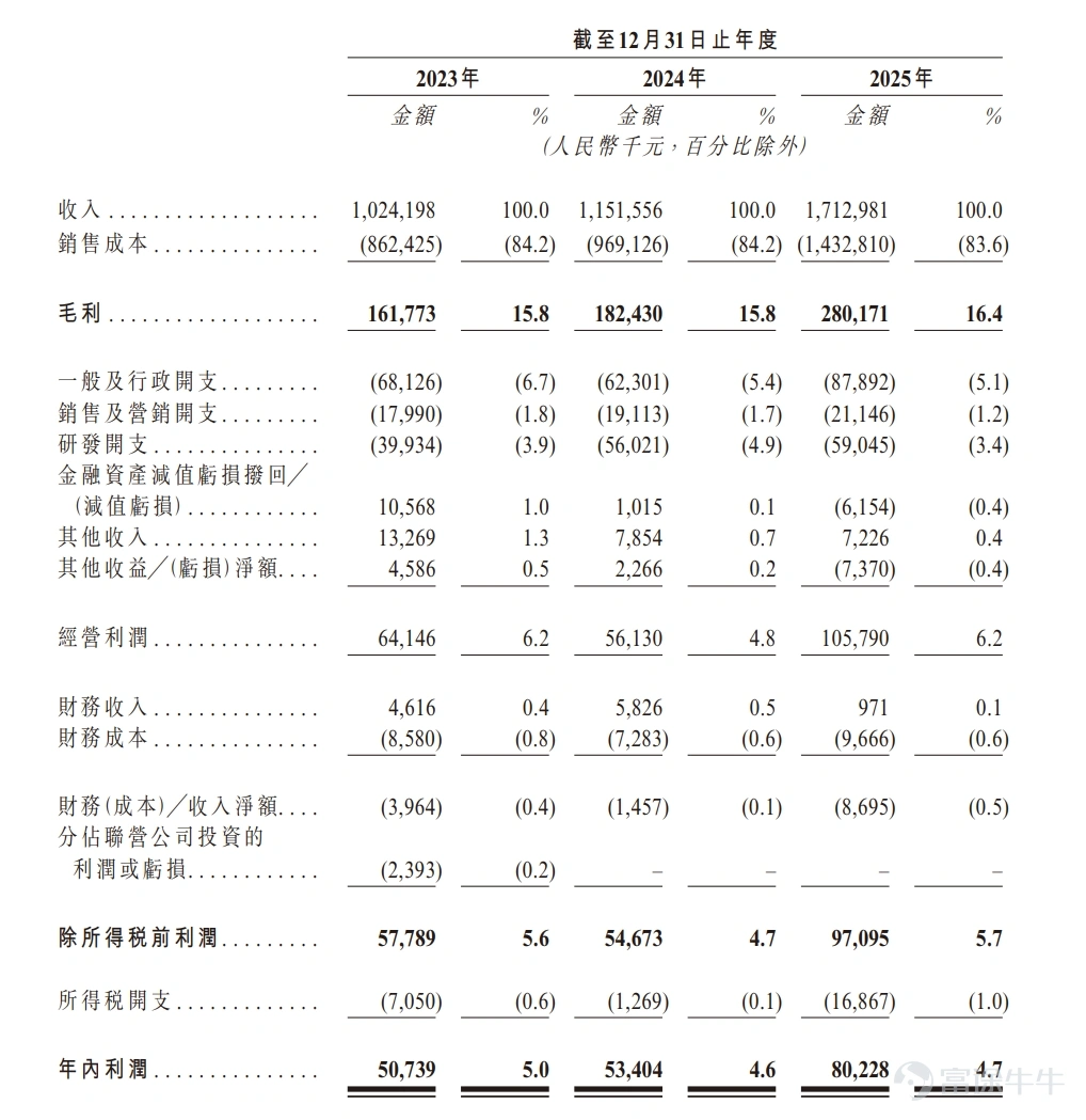 富途資訊6月29日消息,$東方科脈 (01770.HK)$發佈公告,於6月29日-7月3日招股,公司擬全球發售約511.86萬股股份,預期將於7月8日上市。 公司概況 公司是全球電子紙顯示器行業的知名企業。根據灼識諮詢的資料,以2025年收入計算,公司是全球第二大電子紙顯示器製造商(佔市場份額爲20.8%)以及按收入計算的全球最大的商用電子紙顯示器製造商(佔市場份額爲24.9%)。按收入計算,全球商用電子紙顯示器分部佔2025年整體全球商用電子紙顯示器市場的83.5%,彰顯公司在市場中的領先地位。 過去15年間,公司已於電子紙顯示器行業積累經驗,並已建立自主設計及製造電子紙顯示模組的能力。公司專注於研發、生產和銷售涵蓋各種顯示顏色和尺寸的電子紙顯示模組。公司的產品組合應用於智慧零售、智慧辦公、智慧教育、智慧物流、智慧交通、電子閱讀器以及新興應用等多元化應用場景。 財務概況 於2023年、2024年及2025年,公司的收入分別爲人民幣1024.2百萬元、人民幣1151.6百萬元及人民幣171...