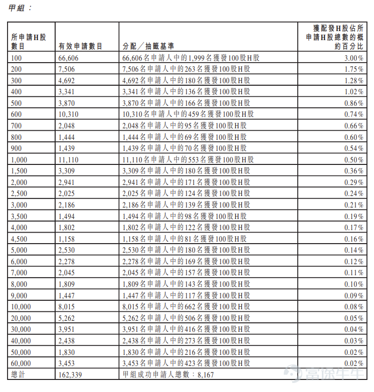 富途資訊6月30日消息， $鱘龍科技 (06715.HK)$ 公佈配發結果，每股定價75.5港元，共發行1633.29萬股股份，每手100股，今日正式上市。 上一交易日，鱘龍科技暗盤收漲37.09%，報103.5港元，每手100股，不計手續費，一手賺2800港元。 公開發售階段鱘龍科技獲2134.81倍認購，公開發售的發售股份最終數目爲163.33萬股股份，佔發售股份總數的約10%。合共接獲約17.97萬份有效申請，受理申請數目約16265份，申購一手獲配發股份佔所申請股份總數的概約百分比爲3%。 此外，國際配售階段鱘龍科技獲19.87倍認購，國際發售股份最終數目爲1469.96萬股股份，相當於發售股份總數的90%。富途資訊整理相關數據如下表： 公司概況 鱘龍科技是全球最大的魚子醬企業。根據灼識諮詢的資料，公司自2015年以來連續11年實現魚子醬銷量全球第一名。2021年至2025年，公司的魚子醬銷量持續佔據全球魚子醬市場的30%以上，於2025年達致36.1%，超過全球第二大企業的四倍以上。...