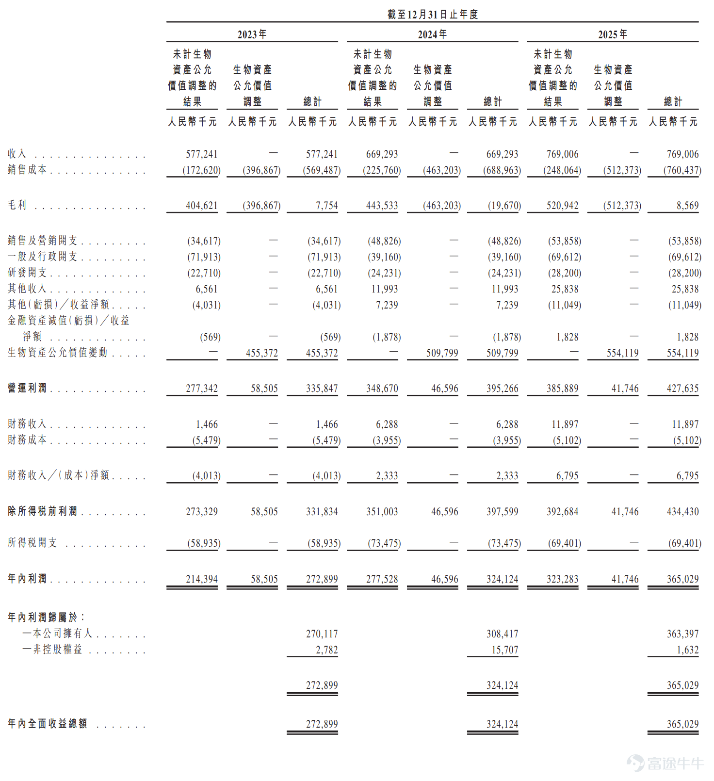 來源：招股書