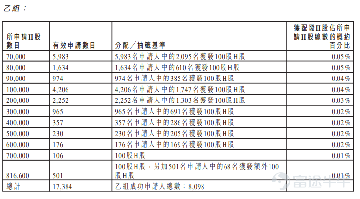 富途資訊6月30日消息， $鱘龍科技 (06715.HK)$ 公佈配發結果，每股定價75.5港元，共發行1633.29萬股股份，每手100股，今日正式上市。 上一交易日，鱘龍科技暗盤收漲37.09%，報103.5港元，每手100股，不計手續費，一手賺2800港元。 公開發售階段鱘龍科技獲2134.81倍認購，公開發售的發售股份最終數目爲163.33萬股股份，佔發售股份總數的約10%。合共接獲約17.97萬份有效申請，受理申請數目約16265份，申購一手獲配發股份佔所申請股份總數的概約百分比爲3%。 此外，國際配售階段鱘龍科技獲19.87倍認購，國際發售股份最終數目爲1469.96萬股股份，相當於發售股份總數的90%。富途資訊整理相關數據如下表： 公司概況 鱘龍科技是全球最大的魚子醬企業。根據灼識諮詢的資料，公司自2015年以來連續11年實現魚子醬銷量全球第一名。2021年至2025年，公司的魚子醬銷量持續佔據全球魚子醬市場的30%以上，於2025年達致36.1%，超過全球第二大企業的四倍以上。...