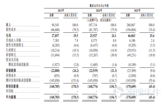 Futu News, June 30:$LAIFUAL (03952.HK)$announced its allotment results, pricing shares at HK$85.5 each, issuing a total of 13.4419 million shares, with board lots of 100 shares each; officially listed today. On the previous trading day, Lai Fu Harmonic's grey market closed up 18.13% at HK$101, with each board lot consisting of 100 shares, yielding a profit of HK$1,550 per lot excluding fees. During the public offering stage, Lai Fu Harmonic received 4,571.99 times oversubscription. The final number of shares allocated to the public offering was 2.6884 million shares, representing approximately 20% of the total offering. A total of approximately 182,700 valid applications were received, with around 26,884 applications processed. The approximate percentage of applicants who applied for one lot and received an allocation relative to the total number of applied shares was 5%. Additionally, during the international placement stage, Lai Fu Harmonic received 7.89 times oversubscription. The final number of shares allocated to the international offering was 10.7535 million shares, accounting for 80% of the total offering. Futu News has compiled the relevant data in the table below: Company Overview The company is a leading Chinese provider of core precision transmission components for robotics. Driven by the accelerating adoption of robots, demand for precision transmission solutions is continuously growing, enabling robots to achieve precise motion and interaction. The company offers a comprehensive product portfolio covering harmonic drives, joint modules, robotic arms, and automated workstations. Its products are primarily used in humanoid robots and industrial robots...