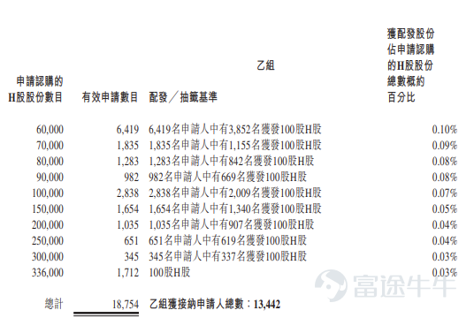 Futu News, June 30:$LAIFUAL (03952.HK)$announced its allotment results, pricing shares at HK$85.5 each, issuing a total of 13.4419 million shares, with board lots of 100 shares each; officially listed today. On the previous trading day, Lai Fu Harmonic's grey market closed up 18.13% at HK$101, with each board lot consisting of 100 shares, yielding a profit of HK$1,550 per lot excluding fees. During the public offering stage, Lai Fu Harmonic received 4,571.99 times oversubscription. The final number of shares allocated to the public offering was 2.6884 million shares, representing approximately 20% of the total offering. A total of approximately 182,700 valid applications were received, with around 26,884 applications processed. The approximate percentage of applicants who applied for one lot and received an allocation relative to the total number of applied shares was 5%. Additionally, during the international placement stage, Lai Fu Harmonic received 7.89 times oversubscription. The final number of shares allocated to the international offering was 10.7535 million shares, accounting for 80% of the total offering. Futu News has compiled the relevant data in the table below: Company Overview The company is a leading Chinese provider of core precision transmission components for robotics. Driven by the accelerating adoption of robots, demand for precision transmission solutions is continuously growing, enabling robots to achieve precise motion and interaction. The company offers a comprehensive product portfolio covering harmonic drives, joint modules, robotic arms, and automated workstations. Its products are primarily used in humanoid robots and industrial robots...