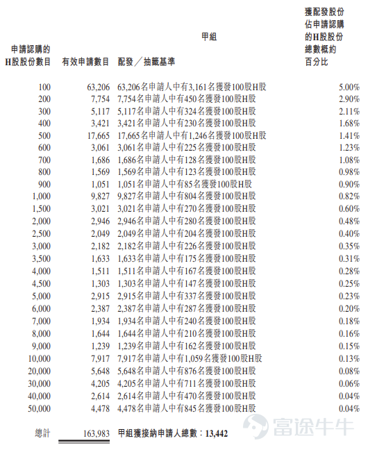 Futu News, June 30:$LAIFUAL (03952.HK)$announced its allotment results, pricing shares at HK$85.5 each, issuing a total of 13.4419 million shares, with board lots of 100 shares each; officially listed today. On the previous trading day, Lai Fu Harmonic's grey market closed up 18.13% at HK$101, with each board lot consisting of 100 shares, yielding a profit of HK$1,550 per lot excluding fees. During the public offering stage, Lai Fu Harmonic received 4,571.99 times oversubscription. The final number of shares allocated to the public offering was 2.6884 million shares, representing approximately 20% of the total offering. A total of approximately 182,700 valid applications were received, with around 26,884 applications processed. The approximate percentage of applicants who applied for one lot and received an allocation relative to the total number of applied shares was 5%. Additionally, during the international placement stage, Lai Fu Harmonic received 7.89 times oversubscription. The final number of shares allocated to the international offering was 10.7535 million shares, accounting for 80% of the total offering. Futu News has compiled the relevant data in the table below: Company Overview The company is a leading Chinese provider of core precision transmission components for robotics. Driven by the accelerating adoption of robots, demand for precision transmission solutions is continuously growing, enabling robots to achieve precise motion and interaction. The company offers a comprehensive product portfolio covering harmonic drives, joint modules, robotic arms, and automated workstations. Its products are primarily used in humanoid robots and industrial robots...