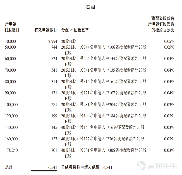 Futu News, June 30: $TH MEDICAL-B (02697.HK)$ The allocation results have been announced: priced at HK$126.2 per share, with a total of 3.5647 million shares issued, each lot comprising 20 shares, officially listed today. On the previous trading day, True Health Medical-B closed 172.74% higher in the dark pool at HK$344.2, with each lot consisting of 20 shares, yielding a profit of HK$4,360 per lot excluding fees. During the public offering phase, True Health Medical received 1,790.4x subscription. The final number of shares allocated to the public offering was 356,500 shares, accounting for approximately 10% of the total offering. Approximately 128,200 valid applications were received in total, with about 15,453 applications processed. The approximate percentage of applicants who applied for one lot and were allocated shares relative to the total number of shares applied for was 2%. Additionally, during the international offering phase, True Health Medical received 2.2x subscription. The final number of shares allocated to the international offering was 3.2082 million shares, representing 90% of the total offering. Futu Insights has compiled the relevant data in the table below: Company Overview True Health Medical engages in the research, development, and commercialization of percutaneous puncture surgery and ablation surgery robots in China. The company has one core product—the percutaneous puncture surgery robot—with four models: TH-S1, TH-S, TH-SPro, and TH-SA. Among them, TH-S1, TH-S, TH-SPro, and TH-SA have all...