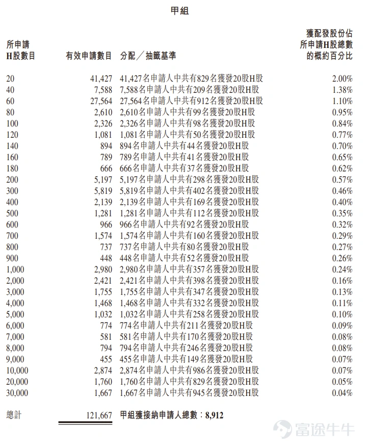 Futu News, June 30: $TH MEDICAL-B (02697.HK)$ The allocation results have been announced: priced at HK$126.2 per share, with a total of 3.5647 million shares issued, each lot comprising 20 shares, officially listed today. On the previous trading day, True Health Medical-B closed 172.74% higher in the dark pool at HK$344.2, with each lot consisting of 20 shares, yielding a profit of HK$4,360 per lot excluding fees. During the public offering phase, True Health Medical received 1,790.4x subscription. The final number of shares allocated to the public offering was 356,500 shares, accounting for approximately 10% of the total offering. Approximately 128,200 valid applications were received in total, with about 15,453 applications processed. The approximate percentage of applicants who applied for one lot and were allocated shares relative to the total number of shares applied for was 2%. Additionally, during the international offering phase, True Health Medical received 2.2x subscription. The final number of shares allocated to the international offering was 3.2082 million shares, representing 90% of the total offering. Futu Insights has compiled the relevant data in the table below: Company Overview True Health Medical engages in the research, development, and commercialization of percutaneous puncture surgery and ablation surgery robots in China. The company has one core product—the percutaneous puncture surgery robot—with four models: TH-S1, TH-S, TH-SPro, and TH-SA. Among them, TH-S1, TH-S, TH-SPro, and TH-SA have all...