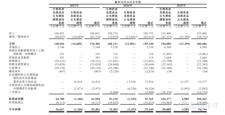 Futu News, June 30:$JIANGXI BIO (06915.HK)$Allotment results announced: priced at HK$11.2 per share, with a total of 36,234,500 shares issued, board lot size of 500 shares, officially listed today. During the public offering phase, Jiangxi Biology received 476.56x subscription. The final number of shares allocated to the public offering was 3,623,500 shares, representing approximately 10% of the total offering. A total of approximately 78,433 valid applications were received, with about 5,152 applications processed. The approximate percentage of applicants who applied for one lot and received an allotment was 2% of the total shares applied for. Additionally, during the international placement phase, Jiangxi Biology received 4.25x subscription. The final number of shares allocated to the international offering was 32,611,000 shares, representing 90% of the total offering. Futu has compiled the relevant data in the table below: Company Overview Jiangxi Biological is one of the few globally integrated antiserum companies, serving as the world’s largest provider of human tetanus antitoxin (TAT) and China’s largest exporter of human TAT. According to Frost & Sullivan, based on projected 2025 sales volume, the company holds 65.8% of the Chinese market and 45.8% of the global market for human TAT. It has maintained a dominant position in China’s human TAT market for 19 consecutive years, with a market share consistently above 50%. Its products are exported to over 30 countries and regions across Asia and Africa, accounting for nearly 100% of China’s total human TAT exports. The company is a global...