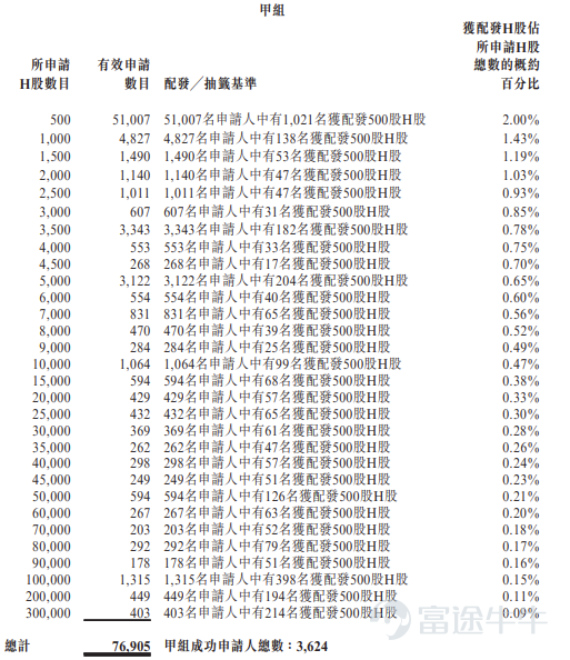 Futu News, June 30:$JIANGXI BIO (06915.HK)$Allotment results announced: priced at HK$11.2 per share, with a total of 36,234,500 shares issued, board lot size of 500 shares, officially listed today. During the public offering phase, Jiangxi Biology received 476.56x subscription. The final number of shares allocated to the public offering was 3,623,500 shares, representing approximately 10% of the total offering. A total of approximately 78,433 valid applications were received, with about 5,152 applications processed. The approximate percentage of applicants who applied for one lot and received an allotment was 2% of the total shares applied for. Additionally, during the international placement phase, Jiangxi Biology received 4.25x subscription. The final number of shares allocated to the international offering was 32,611,000 shares, representing 90% of the total offering. Futu has compiled the relevant data in the table below: Company Overview Jiangxi Biological is one of the few globally integrated antiserum companies, serving as the world’s largest provider of human tetanus antitoxin (TAT) and China’s largest exporter of human TAT. According to Frost & Sullivan, based on projected 2025 sales volume, the company holds 65.8% of the Chinese market and 45.8% of the global market for human TAT. It has maintained a dominant position in China’s human TAT market for 19 consecutive years, with a market share consistently above 50%. Its products are exported to over 30 countries and regions across Asia and Africa, accounting for nearly 100% of China’s total human TAT exports. The company is a global...