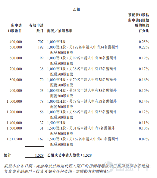 Futu News, June 30:$JIANGXI BIO (06915.HK)$Allotment results announced: priced at HK$11.2 per share, with a total of 36,234,500 shares issued, board lot size of 500 shares, officially listed today. During the public offering phase, Jiangxi Biology received 476.56x subscription. The final number of shares allocated to the public offering was 3,623,500 shares, representing approximately 10% of the total offering. A total of approximately 78,433 valid applications were received, with about 5,152 applications processed. The approximate percentage of applicants who applied for one lot and received an allotment was 2% of the total shares applied for. Additionally, during the international placement phase, Jiangxi Biology received 4.25x subscription. The final number of shares allocated to the international offering was 32,611,000 shares, representing 90% of the total offering. Futu has compiled the relevant data in the table below: Company Overview Jiangxi Biological is one of the few globally integrated antiserum companies, serving as the world’s largest provider of human tetanus antitoxin (TAT) and China’s largest exporter of human TAT. According to Frost & Sullivan, based on projected 2025 sales volume, the company holds 65.8% of the Chinese market and 45.8% of the global market for human TAT. It has maintained a dominant position in China’s human TAT market for 19 consecutive years, with a market share consistently above 50%. Its products are exported to over 30 countries and regions across Asia and Africa, accounting for nearly 100% of China’s total human TAT exports. The company is a global...