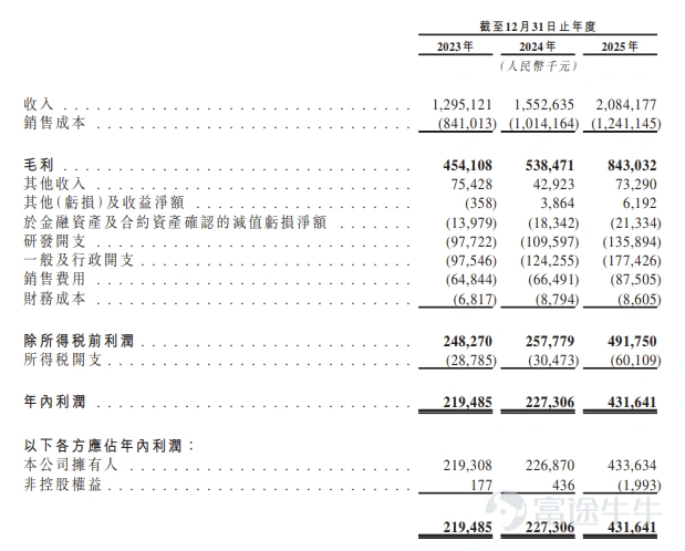 Futu News, June 30:$DTECH (01377.HK)$The company announced that the subscription period will run from June 30 to July 6. It intends to globally offer approximately 12.632 million shares, with listing expected on July 9. Company Overview The company is a leading integrated supplier of precision manufacturing solutions, providing tools, materials, and intelligent equipment for key processes in the global PCB manufacturing value chain—primarily drilling, milling/forming, and other related precision manufacturing operations. According to Frost & Sullivan, the company is the world’s largest supplier of PCB drill bits by sales volume. PCBs are widely regarded as the 'mother of the electronics industry' and play a pivotal role in global industrial manufacturing. The technological sophistication of PCB-specific cutting tools directly influences—and fundamentally determines—the pace of PCB technology iteration and the performance of end products. Furthermore, tool quality and service life affect PCB production costs and delivery lead times, thereby impacting downstream sectors’ technological competitiveness and market responsiveness through the supply chain. Financial Summary The company’s revenue increased by 19.9% from RMB 12,951 million in 2023 to RMB 15,526 million in 2024, and further rose by 34.2% to RMB 20,842 million in 2025, representing a compound annual growth rate (CAGR) of 26...