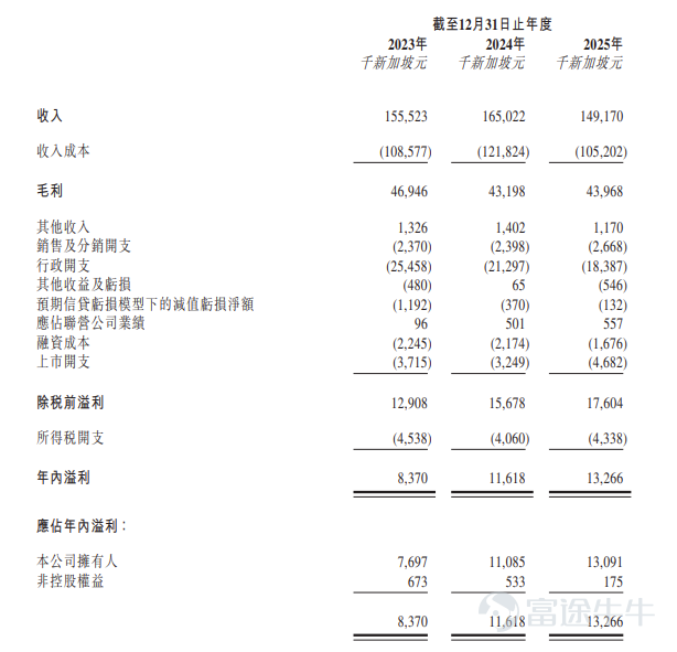 Futu News, June 30:$EKH (02523.HK)$Announced that the bookbuilding period will run from June 30 to July 8, with the company planning a global offering of approximately 51.6 million shares, and listing is expected on July 13. Company Overview The company provides a range of container-related services to clients in ASEAN and China, including storage and handling of empty containers, maintenance and repair of refrigerated containers, container transportation, sales and trading of containers and container components, as well as acceptance and inspection services for newly built containers. The company operates and manages its business primarily through three main segments: (i) container depot operations; (ii) warehousing and container freight stations; and (iii) container sales and new container inspections. Additionally, the company offers freight forwarding services alongside its container depot operations in Qingdao, China, to maintain competitiveness and support its local depot business. Financial Summary For the years ended December 31, 2023, 2024, and 2025, the company's revenue was approximately SGD 155.5 million, SGD 165.0 million, and SGD 149.2 million, respectively, while the group's reported net profit for the same periods was approximately SGD 8.4 million, SGD 11.6 million, and SGD 13.3 million, respectively. For the years ended December 31, 2023, 2024, and 2025...