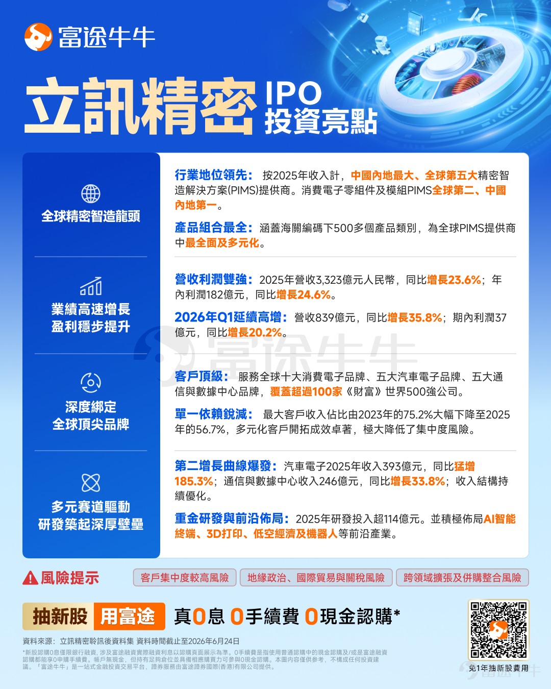 Futu News, June 30: $LUXSHARE ICT (02475.HK)$ The company announced that the IPO subscription period will run from June 30 to July 6. It plans to globally offer approximately 383 million shares, with listing expected on July 9. Company Overview According to Frost & Sullivan, based on revenue in 2025, Luxshare Precision is the largest precision intelligent manufacturing solutions (PIMS) provider in mainland China and the fifth-largest globally. As an innovative technology company, it is committed to delivering cross-domain, vertically integrated development and intelligent manufacturing solutions—from precision components and modules to full systems—for global clients across consumer electronics, automotive electronics, communications and data centers, and other end markets. The company has built a full-stack development and intelligent manufacturing platform, deeply engaging in all lifecycle stages of its clients’ products—including design, R&D, production, and after-sales services—acting as a 'ferryman' to empower leading global brands across key sectors. These include ten of the world’s top consumer electronics brands, five major automotive electronics brands, five leading communications and data center brands, and over 100 Fortune Global 500 companies. Financial Summary Luxshare Precision reported revenues of RMB 231.9 billion, RMB 268.8 billion, and RMB 332.3 billion in 2023, 2024, and 2025, respectively. Among these, automotive electronics,...