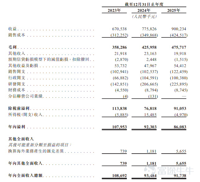 富途資訊6月30日消息，$普源精電 (00537.HK)$發佈公告，於6月30日-7月6日招股，公司擬全球發售約2480.22萬股股份，預期將於7月9日上市。 公司概況 公司是中國電子測量儀器公司，擁有先進的技術實力和遍佈全球的龐大版圖。根據弗若斯特沙利文的資料，公司是中國最大的電子測量儀器供應商，按收益計，於2025年在全球排名第八。公司設計、開發、製造並交付全面電子測量儀器及解決方案，助力科學探索與行業創新。  公司通過「RIGOL」品牌，爲90多個國家及地區超過100,000名終端客戶提供服務，解決各行各業客戶在通信、新能源、半導體及教育與科研領域中的複雜測試挑戰。公司始終堅持原始技術創新，自主研發關鍵核心技術。通過在硬件、軟件及算法方面的持續突破，公司已建立專有核心技術平台，並確立具競爭力的電子測量企業地位。 財務概況 於2023年、2024年及2025年，公司實現銷售收益分別人民幣670.5百萬元、人民幣775.8百萬元及人民幣900.2百萬元。同期，公司的毛利率分別爲53.4%、...