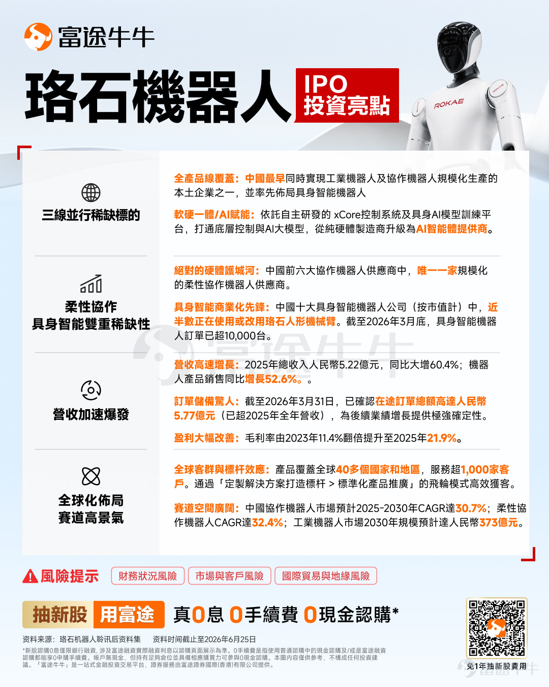 富途資訊6月30日消息，$珞石機器人 (03752.HK)$發佈公告，於6月30日-7月6日招股，公司擬全球發售約1263.2萬股股份，預期將於7月9日上市。 公司概況 公司主要製造及銷售機器人產品，其次在中國內地及海外市場提供相關機器人解決方案，致力於設計、開發、製造及商業化公司的產品及解決方案。依託自研技術平台，公司構建了豐富的機器人應用組合，涵蓋工業機器人、柔性協作機器人、具身智能機器人及相關機器人解決方案，這些產品及方案具備性能、靈活性、智能性、安全性與穩健性。 公司提供廣泛的智能機器人及機器人解決方案組合。公司的工業機器人專爲製造業應用場景設計，具備卓越的速度、精度與運行可靠性。對於需要人機無縫協作的工藝流程，公司的協作機器人支持柔性製造及精密裝配、焊接等複雜作業。 財務概況 公司的收入於2023年、2024年及2025年分別爲人民幣267.0百萬元、人民幣325.3百萬元及人民幣521.7百萬元。公司分別錄得毛利人民幣30.6百萬元、人民幣71.2百萬元及人民幣114.2...