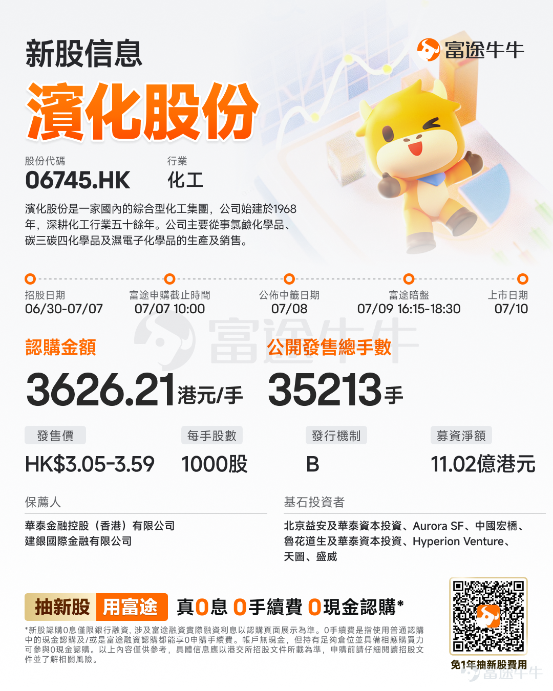 富途資訊6月30日消息， $濱化股份 (06745.HK)$ 發佈公告，於6月30日-7月7日招股，公司擬全球發售約3.52億股股份，預期將於7月10日上市。 公司概況 濱化股份是一家國內的綜合型化工集團，公司始建於1968年，深耕化工行業五十餘年。公司主要從事氯鹼化學品、碳三碳四化學品及溼電子化學品的生產及銷售。公司的核心產品包括燒鹼、環氧丙烷、MTBE及電子級氫氟酸等。 濱化股份正推進新能源相關業務與核心化工業務相結合的模式，加快能源供給的綠色低碳轉型。獲批建設的「源網荷儲一體化項目」，是山東省首批試點項目之一。建成後自發自用電量4.24億kWh/年，綠電佔北海基地用電比例將超過60%。 財務概況 截至2023年、2024年及2025年12月31日止年度，濱化股份的收入分別爲人民幣7,305.9百萬元、人民幣10,228.1百萬元及人民幣14,836.4百萬元。公司的毛利由截至2023年12月31日止年度的人民幣1,216.5百萬元減少46.2%至截至2024年12月31日止年度的人民幣...