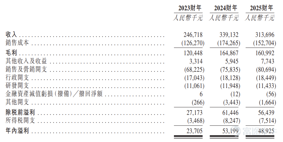 來源：招股書
