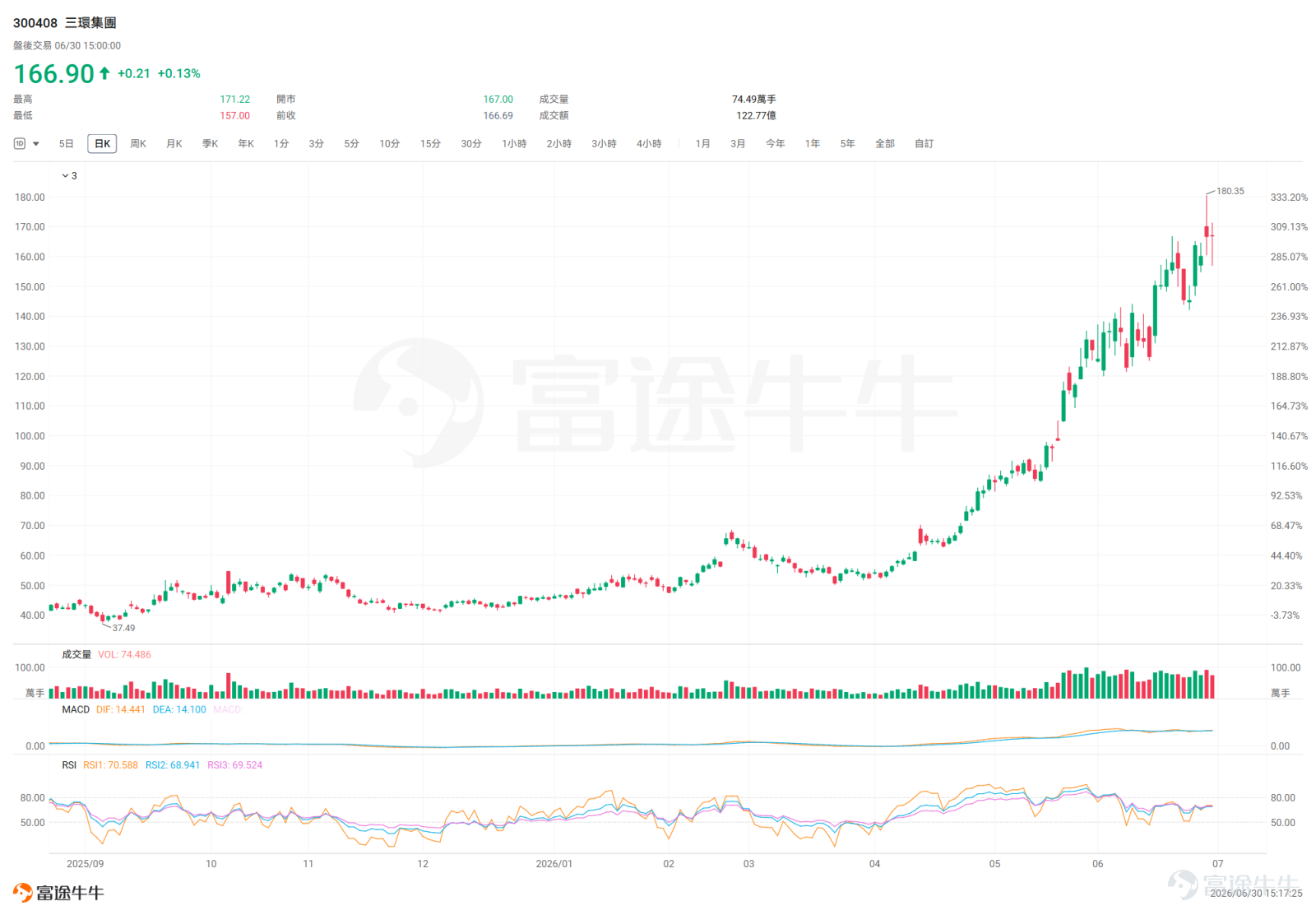 $三環集團 (06951.HK)$$三環集團 (300408.SZ)$ 是一家深耕先进电子陶瓷材料和零部件领域超55年的行业龙头。2014年12月在深交所创业板上市，此次赴港上市是公司谋求A+H两地上市的战略行动。于今日（6月30日）开启招股。 产业链定位与主营业务 三环集团是一个罕见的垂直整合型材料企业：从最上游的陶瓷粉体配方研发，到中游的精密元器件制造，再到部分下游设备，全链条自主可控。这种模式在全球同类企业中并不多见——绝大多数元件厂商要向外购买陶瓷原材料，三环自产陶瓷粉体，使自身MLCC生产成本比外购企业低约30%，构成持续的毛利率优势。 公司四大业务板块，可以用一条逻辑链来理解：陶瓷材料（上游原料）→ 电子元件（MLCC/MLCI/电阻器）+ 通信器件（光纤连接器/封装基座）→ 设备组件（新能源+半导体设备配套） 电子元件（2025年收入33.08亿元，营收占比约37%） 这是增长最快的板块，也是当前资本市场最关注的方向。 核心产品是MLCC（多层陶瓷片式电容器）。由于AI数据中心建设的爆发式需求，MLCC正经历...