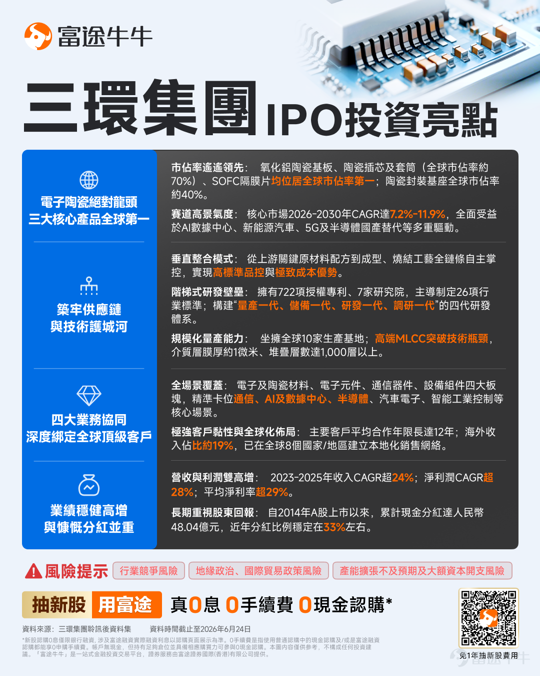 $三環集團 (06951.HK)$$三環集團 (300408.SZ)$ 是一家深耕先进电子陶瓷材料和零部件领域超55年的行业龙头。2014年12月在深交所创业板上市，此次赴港上市是公司谋求A+H两地上市的战略行动。于今日（6月30日）开启招股。 产业链定位与主营业务 三环集团是一个罕见的垂直整合型材料企业：从最上游的陶瓷粉体配方研发，到中游的精密元器件制造，再到部分下游设备，全链条自主可控。这种模式在全球同类企业中并不多见——绝大多数元件厂商要向外购买陶瓷原材料，三环自产陶瓷粉体，使自身MLCC生产成本比外购企业低约30%，构成持续的毛利率优势。 公司四大业务板块，可以用一条逻辑链来理解：陶瓷材料（上游原料）→ 电子元件（MLCC/MLCI/电阻器）+ 通信器件（光纤连接器/封装基座）→ 设备组件（新能源+半导体设备配套） 电子元件（2025年收入33.08亿元，营收占比约37%） 这是增长最快的板块，也是当前资本市场最关注的方向。 核心产品是MLCC（多层陶瓷片式电容器）。由于AI数据中心建设的爆发式需求，MLCC正经历...