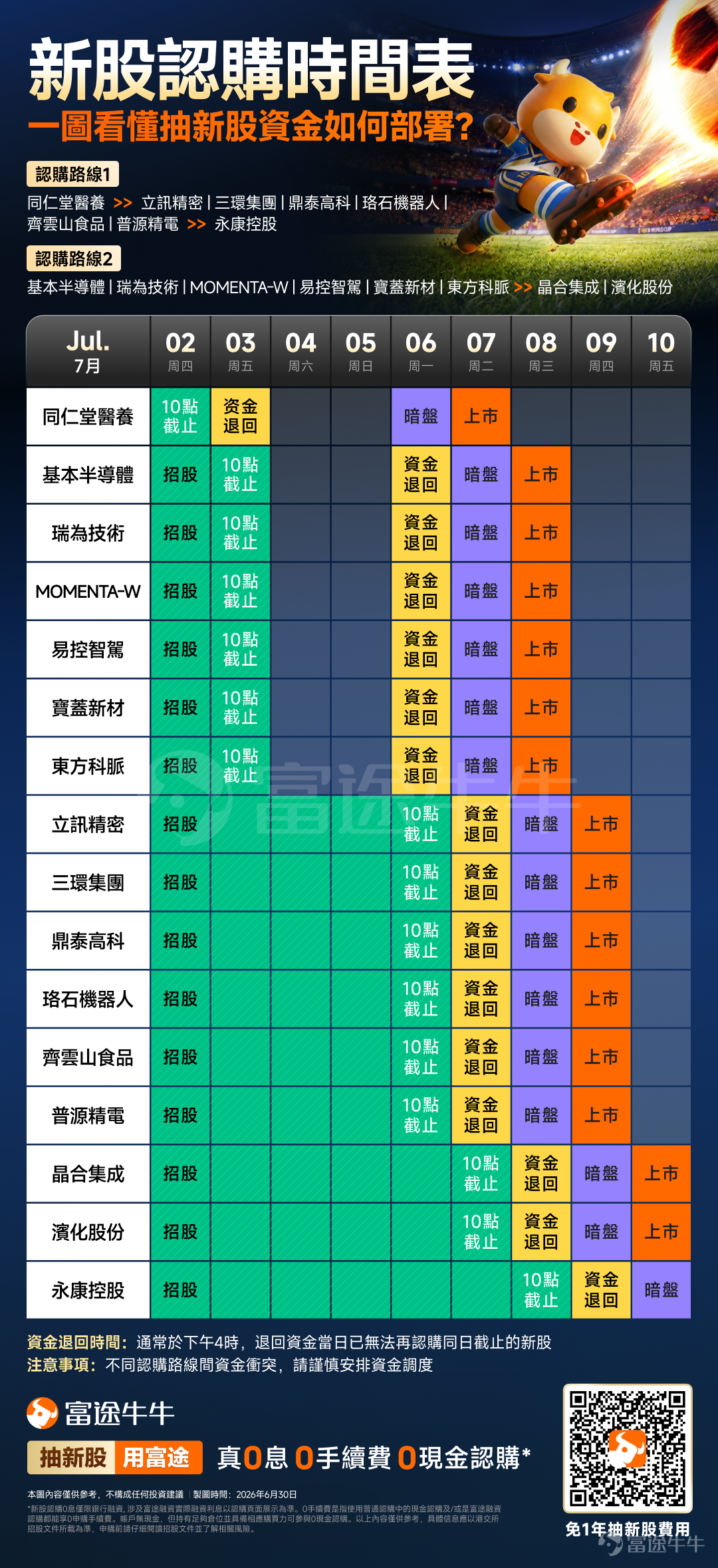 牛友們好呀！ 當前共計16只新股同時招股，相互之間大多有資金衝突。資金應該怎么分配利用率才最高？快來查收新股認購時間表，一圖看懂抽新股資金如何部署？[打call][打call] 認購路線： 路線1：同仁堂醫養  >>  立訊精密、三環集團、鼎泰高科、珞石機器人、齊雲山食品、普源精電  >>  永康控股 路線2：基本半導體、瑞為技術、MOMENTA-W、易控智駕、寶蓋新材、東方科脈 >> 晶合集成、濱化股份 不同認購路線間資金衝突；同一路線上的新股認購資金可以順利銜接。 新股日曆圖如下： 抽新股黃金季已到！抽新股用富途，0利息、0手續費、0現金認購。現參與活動有機會免1年抽新股費用，[鏈接: 快來體驗吧>>] $同仁堂醫養 (02667.HK)$$立訊精密 (02475.HK)$$MOMENTA-W (06880.HK)$$珞石機器人 (03752.HK)$$易控智駕 (07687.HK)$$基本半導體 (09971.HK)$$晶合集成 (02249.HK)$$寶蓋新材 (08090.HK)$$齊雲山食品 (02797.HK)$$瑞為技術 (07656.HK)$$普源精電 (00537.HK)$$鼎泰高科 (01377.HK)$$三環集團 (06951.HK)$$濱化股份 (06745.HK)$$永康控股 (02523.HK)$$東方科脈 (01770.HK)$