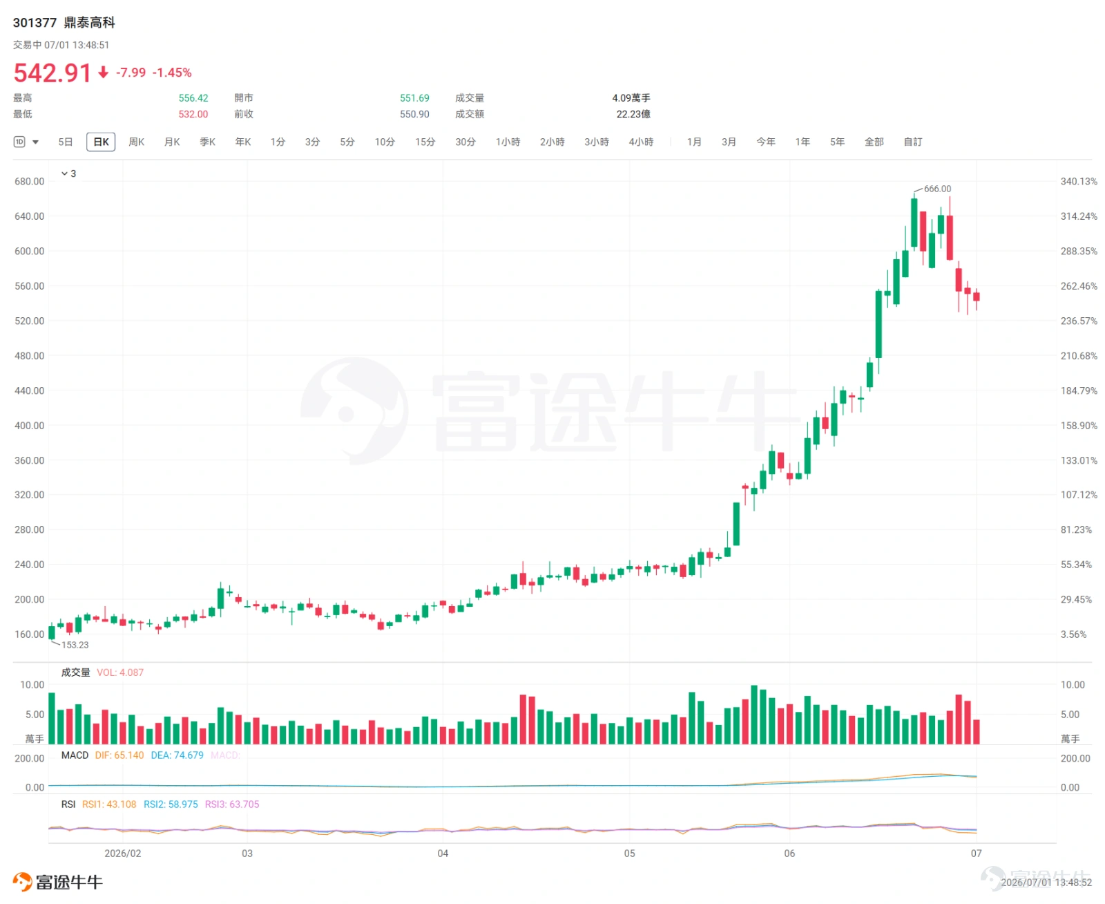 鼎泰高科於2026年6月30日正式啓動港股招股,作爲全球PCB精密製造領域唯一的H股龍頭,鼎泰高科深耕PCB製造工具鏈超三十年,一路成爲了全球鑽針銷量最大的供應商。 產業鏈定位與主營業務 要理解鼎泰高科的生意,先理解PCB的加工流程。PCB(印製電路板)是所有電子設備的基板,其上密佈數以萬計的微孔,用於層間電氣連接。每打一個孔,就要用掉一根鑽針。鑽針是標準耗材,用壞就扔,每台AI服務器裏的多層PCB,用掉的鑽針數量是普通服務器的13.5至195倍。 鼎泰高科的位置在PCB產業鏈的正上游——它不做PCB板本身,而是生產製造PCB所需的刀具、材料和設備。換句話說,它是「賣鏟子」的角色。 四條業務線撐起全局 精密刀具(2025年收入17.40億元,佔比83.5%) 這是公司的絕對核心,包括PCB鑽針、銑刀、特種刀具及數控刀具。其中鑽針貢獻了精密刀具的大部分收入。鑽針產品的量價雙升也正在加速。 量:2025年鑽針銷量11.32億支,同比增長約40%,月產能超1.3億支(全球第一) 價:2025年鑽針均價1.22元/支,同比...