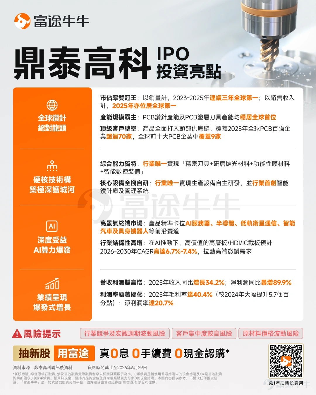 鼎泰高科於2026年6月30日正式啓動港股招股,作爲全球PCB精密製造領域唯一的H股龍頭,鼎泰高科深耕PCB製造工具鏈超三十年,一路成爲了全球鑽針銷量最大的供應商。 產業鏈定位與主營業務 要理解鼎泰高科的生意,先理解PCB的加工流程。PCB(印製電路板)是所有電子設備的基板,其上密佈數以萬計的微孔,用於層間電氣連接。每打一個孔,就要用掉一根鑽針。鑽針是標準耗材,用壞就扔,每台AI服務器裏的多層PCB,用掉的鑽針數量是普通服務器的13.5至195倍。 鼎泰高科的位置在PCB產業鏈的正上游——它不做PCB板本身,而是生產製造PCB所需的刀具、材料和設備。換句話說,它是「賣鏟子」的角色。 四條業務線撐起全局 精密刀具(2025年收入17.40億元,佔比83.5%) 這是公司的絕對核心,包括PCB鑽針、銑刀、特種刀具及數控刀具。其中鑽針貢獻了精密刀具的大部分收入。鑽針產品的量價雙升也正在加速。 量:2025年鑽針銷量11.32億支,同比增長約40%,月產能超1.3億支(全球第一) 價:2025年鑽針均價1.22元/支,同比...