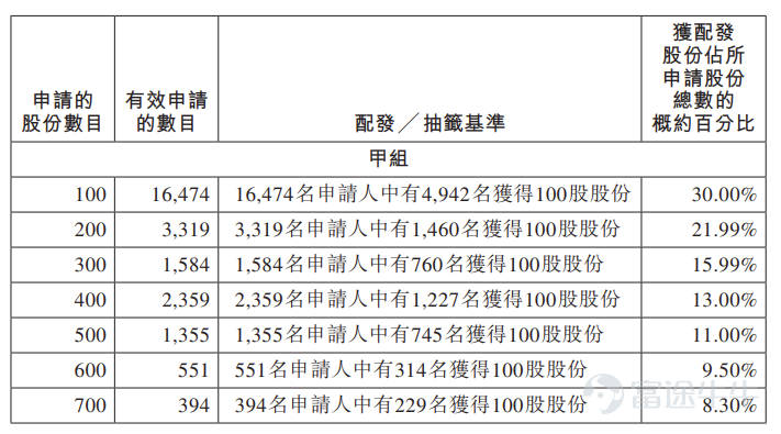 富途資訊7月2日消息， $安克創新 (00668.HK)$ 公佈配發結果，每股定價99.32港元，共發行4663.28萬股股份，每手100股，今日正式上市。 公開發售階段安克創新獲27.57倍認購，公開發售的發售股份最終數目爲466.33萬股股份，佔發售股份總數的約10%。合共接獲約36424份有效申請，受理申請數目約18453份，申購一手獲配發股份佔所申請股份總數的概約百分比爲30%。 此外，國際配售階段安克創新獲10.24倍認購，國際發售股份最終數目爲4196.95萬股股份，相當於發售股份總數的90%。富途資訊整理相關數據如下表： 公司概況 安克創新主要從事全球智能硬件科技行業消費電子產品的設計及銷售，致力於爲全球消費者提供多品類、值得信賴的產品和極致用戶體驗。自2011年成立以來，公司以Anker品牌作爲出發點，持續擴大涵蓋智能充電儲能、智能家居及智能影音等領域的產品組合。公司目前運營Anker、eufy及soundcore三大全球化品牌及AnkerSOLIX及eufyMake兩大核心子品...