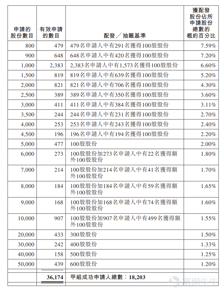 富途資訊7月2日消息， $安克創新 (00668.HK)$ 公佈配發結果，每股定價99.32港元，共發行4663.28萬股股份，每手100股，今日正式上市。 公開發售階段安克創新獲27.57倍認購，公開發售的發售股份最終數目爲466.33萬股股份，佔發售股份總數的約10%。合共接獲約36424份有效申請，受理申請數目約18453份，申購一手獲配發股份佔所申請股份總數的概約百分比爲30%。 此外，國際配售階段安克創新獲10.24倍認購，國際發售股份最終數目爲4196.95萬股股份，相當於發售股份總數的90%。富途資訊整理相關數據如下表： 公司概況 安克創新主要從事全球智能硬件科技行業消費電子產品的設計及銷售，致力於爲全球消費者提供多品類、值得信賴的產品和極致用戶體驗。自2011年成立以來，公司以Anker品牌作爲出發點，持續擴大涵蓋智能充電儲能、智能家居及智能影音等領域的產品組合。公司目前運營Anker、eufy及soundcore三大全球化品牌及AnkerSOLIX及eufyMake兩大核心子品...