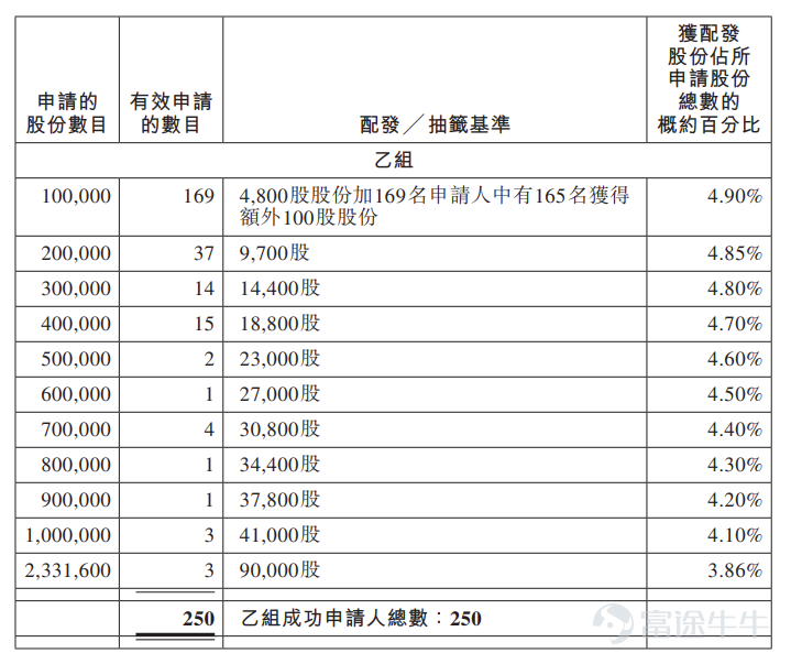 富途資訊7月2日消息， $安克創新 (00668.HK)$ 公佈配發結果，每股定價99.32港元，共發行4663.28萬股股份，每手100股，今日正式上市。 公開發售階段安克創新獲27.57倍認購，公開發售的發售股份最終數目爲466.33萬股股份，佔發售股份總數的約10%。合共接獲約36424份有效申請，受理申請數目約18453份，申購一手獲配發股份佔所申請股份總數的概約百分比爲30%。 此外，國際配售階段安克創新獲10.24倍認購，國際發售股份最終數目爲4196.95萬股股份，相當於發售股份總數的90%。富途資訊整理相關數據如下表： 公司概況 安克創新主要從事全球智能硬件科技行業消費電子產品的設計及銷售，致力於爲全球消費者提供多品類、值得信賴的產品和極致用戶體驗。自2011年成立以來，公司以Anker品牌作爲出發點，持續擴大涵蓋智能充電儲能、智能家居及智能影音等領域的產品組合。公司目前運營Anker、eufy及soundcore三大全球化品牌及AnkerSOLIX及eufyMake兩大核心子品...