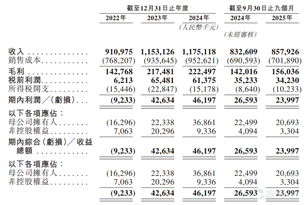 来源:招股书