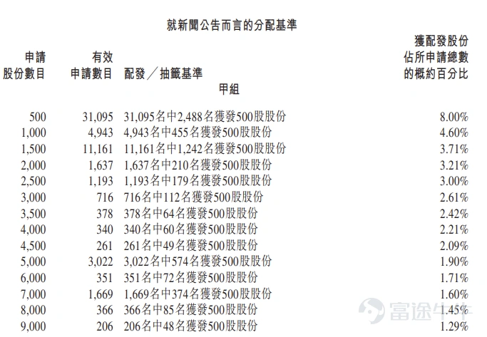 富途资讯7月7日消息, $同仁堂医养 (02667.HK)$ 公布配发结果,每股定价5.5港元,共发行1.08亿股股份,每手500股,今日正式上市。 公开发售阶段同仁堂医养获251.74倍认购,公开发售的发售股份最终数目为1081.55万股股份,占发售股份总数的约10%。合共接获约66390份有效申请,受理申请数目约11293份,申购一手获配发股份占所申请股份总数的概约百分比为8%。 此外,国际配售阶段同仁堂医养获2.84倍认购,国际发售股份最终数目为9733.8万股股份,相当于发售股份总数的90%。富途资讯整理相关数据如下表: 公司概况 同仁堂医养是同仁堂旗下一家战略性聚焦于中国中医医疗服务的附属公司,为个人客户提供全面中医医疗服务,为机构客户提供标准化管理服务,并提供各种健康产品及其他产品。公司将「医」与「养」相结合,提供现代化、定制化的中医医疗服务,并结合中医的药物治疗和非药物疗法,以标准化管理为客户提供适合的治疗方案,满足其多样化需求。 截至最后实际可行日期,公司已建立分级中医医疗服务网络,...