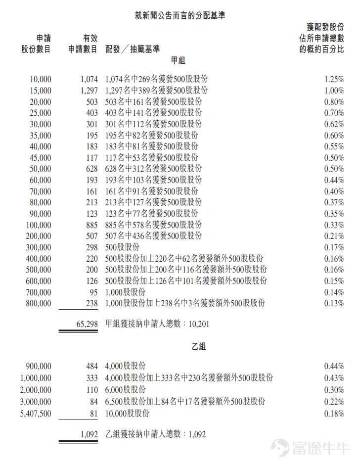 富途资讯7月7日消息, $同仁堂医养 (02667.HK)$ 公布配发结果,每股定价5.5港元,共发行1.08亿股股份,每手500股,今日正式上市。 公开发售阶段同仁堂医养获251.74倍认购,公开发售的发售股份最终数目为1081.55万股股份,占发售股份总数的约10%。合共接获约66390份有效申请,受理申请数目约11293份,申购一手获配发股份占所申请股份总数的概约百分比为8%。 此外,国际配售阶段同仁堂医养获2.84倍认购,国际发售股份最终数目为9733.8万股股份,相当于发售股份总数的90%。富途资讯整理相关数据如下表: 公司概况 同仁堂医养是同仁堂旗下一家战略性聚焦于中国中医医疗服务的附属公司,为个人客户提供全面中医医疗服务,为机构客户提供标准化管理服务,并提供各种健康产品及其他产品。公司将「医」与「养」相结合,提供现代化、定制化的中医医疗服务,并结合中医的药物治疗和非药物疗法,以标准化管理为客户提供适合的治疗方案,满足其多样化需求。 截至最后实际可行日期,公司已建立分级中医医疗服务网络,...