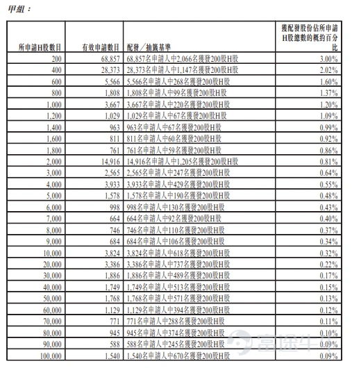 富途資訊7月8日消息,$RECONOVA (07656.HK)$公佈配發結果,每股定價21.66港元,共發行2808.7萬股股份,每手X股,今日正式上市。 公開發售階段瑞爲技術獲3646.06倍認購,公開發售的發售股份最終數目爲561.74萬股股份,佔發售股份總數的約20%。合共接獲約169551份有效申請,受理申請數目約23352份,申購一手獲配發股份佔所申請股份總數的概約百分比爲3%。 此外,國際配售階段瑞爲技術獲3.08倍認購,國際發售股份最終數目爲2246.96萬股股份,相當於發售股份總數的80%。富途資訊整理相關數據如下表: 公司概況 公司是一家面向企業客戶提供視覺智能技術和產品的AI公司。公司基於自主研發的視覺大模型、深度學習相關技術、多光譜成像技術及軟硬件協同設計能力,提供一系列視覺感知、視覺認知及視覺推理智能產品,並深度應用於民航、商業空間及安全駕駛等不同場景。 根據弗若斯特沙利文的資料,按2025年的收入計,公司在中國民航企業視覺智能產品市場排名第一,市場份額爲8.7%,並在中國商業空...
