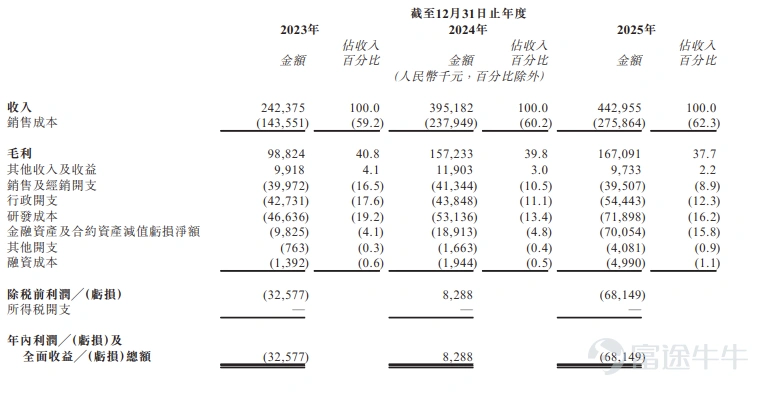 富途資訊7月8日消息,$RECONOVA (07656.HK)$公佈配發結果,每股定價21.66港元,共發行2808.7萬股股份,每手X股,今日正式上市。 公開發售階段瑞爲技術獲3646.06倍認購,公開發售的發售股份最終數目爲561.74萬股股份,佔發售股份總數的約20%。合共接獲約169551份有效申請,受理申請數目約23352份,申購一手獲配發股份佔所申請股份總數的概約百分比爲3%。 此外,國際配售階段瑞爲技術獲3.08倍認購,國際發售股份最終數目爲2246.96萬股股份,相當於發售股份總數的80%。富途資訊整理相關數據如下表: 公司概況 公司是一家面向企業客戶提供視覺智能技術和產品的AI公司。公司基於自主研發的視覺大模型、深度學習相關技術、多光譜成像技術及軟硬件協同設計能力,提供一系列視覺感知、視覺認知及視覺推理智能產品,並深度應用於民航、商業空間及安全駕駛等不同場景。 根據弗若斯特沙利文的資料,按2025年的收入計,公司在中國民航企業視覺智能產品市場排名第一,市場份額爲8.7%,並在中國商業空...