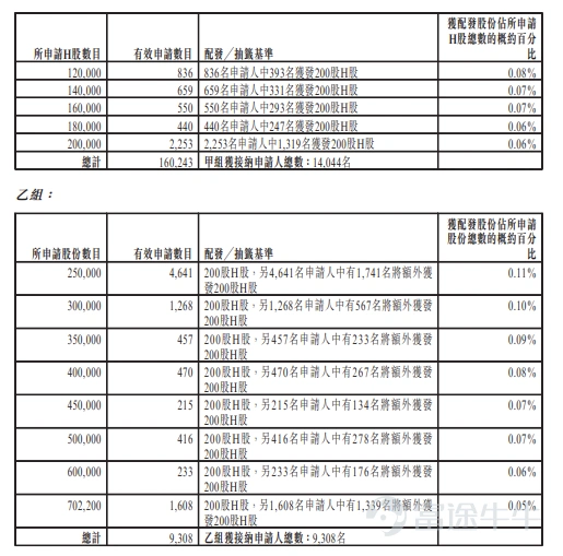 富途資訊7月8日消息,$RECONOVA (07656.HK)$公佈配發結果,每股定價21.66港元,共發行2808.7萬股股份,每手X股,今日正式上市。 公開發售階段瑞爲技術獲3646.06倍認購,公開發售的發售股份最終數目爲561.74萬股股份,佔發售股份總數的約20%。合共接獲約169551份有效申請,受理申請數目約23352份,申購一手獲配發股份佔所申請股份總數的概約百分比爲3%。 此外,國際配售階段瑞爲技術獲3.08倍認購,國際發售股份最終數目爲2246.96萬股股份,相當於發售股份總數的80%。富途資訊整理相關數據如下表: 公司概況 公司是一家面向企業客戶提供視覺智能技術和產品的AI公司。公司基於自主研發的視覺大模型、深度學習相關技術、多光譜成像技術及軟硬件協同設計能力,提供一系列視覺感知、視覺認知及視覺推理智能產品,並深度應用於民航、商業空間及安全駕駛等不同場景。 根據弗若斯特沙利文的資料,按2025年的收入計,公司在中國民航企業視覺智能產品市場排名第一,市場份額爲8.7%,並在中國商業空...