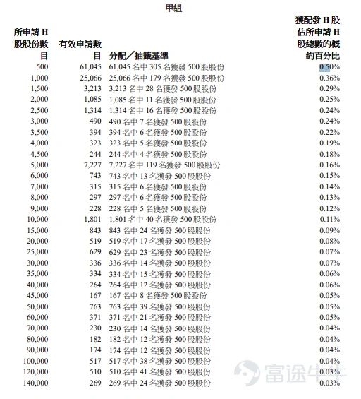富途資訊7月8日消息,$寶蓋新材 (08090.HK)$公佈配發結果,每股定價6.22港元,共發行1447萬股股份,每手500股,今日正式上市。 公開發售階段寶蓋新材獲3015.69倍認購,公開發售的發售股份最終數目爲144.7萬股股份,佔發售股份總數的約10%。合共接獲約117154份有效申請,受理申請數目約2894份,申購一手獲配發股份佔所申請股份總數的概約百分比爲0.5%。 此外,國際配售階段寶蓋新材獲1.26倍認購,國際發售股份最終數目爲1302.3萬股股份,相當於發售股份總數的90%。富途資訊整理相關數據如下表: 公司概況 寶蓋新材成立於二零零九年,已成爲中國複合材料溝蓋板行業的專業製造商,專門生產主要用於滿足工程和基建需求的複合材料溝蓋板產品。公司使用的複合材料主要爲使用嵌有玻璃纖維增強材料的樹脂基複合材料,輔以鋼筋及鑄鐵等附加結構元素,以及石英砂和碳酸鈣等功能性填料。 自成立以來,公司一直將技術創新及卓越質量放在首位,不斷改善複合材料的性能及製造過程,此重心使公司能夠建立一個集技...