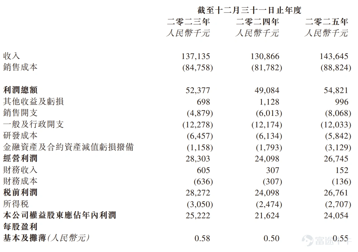 来源:招股书