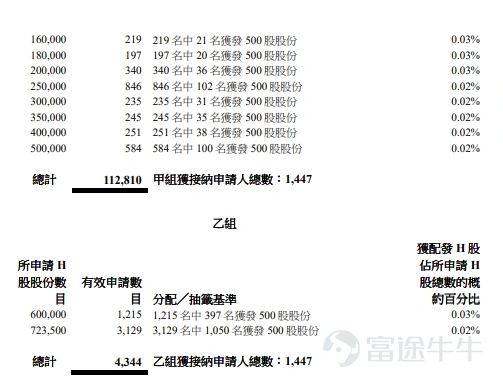 富途資訊7月8日消息,$寶蓋新材 (08090.HK)$公佈配發結果,每股定價6.22港元,共發行1447萬股股份,每手500股,今日正式上市。 公開發售階段寶蓋新材獲3015.69倍認購,公開發售的發售股份最終數目爲144.7萬股股份,佔發售股份總數的約10%。合共接獲約117154份有效申請,受理申請數目約2894份,申購一手獲配發股份佔所申請股份總數的概約百分比爲0.5%。 此外,國際配售階段寶蓋新材獲1.26倍認購,國際發售股份最終數目爲1302.3萬股股份,相當於發售股份總數的90%。富途資訊整理相關數據如下表: 公司概況 寶蓋新材成立於二零零九年,已成爲中國複合材料溝蓋板行業的專業製造商,專門生產主要用於滿足工程和基建需求的複合材料溝蓋板產品。公司使用的複合材料主要爲使用嵌有玻璃纖維增強材料的樹脂基複合材料,輔以鋼筋及鑄鐵等附加結構元素,以及石英砂和碳酸鈣等功能性填料。 自成立以來,公司一直將技術創新及卓越質量放在首位,不斷改善複合材料的性能及製造過程,此重心使公司能夠建立一個集技...