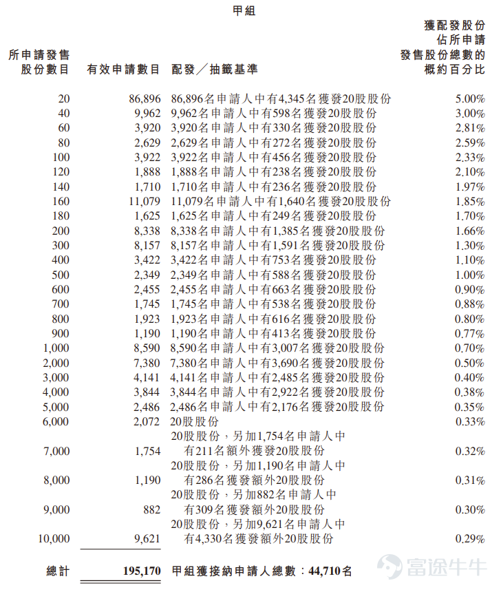 富途資訊7月8日消息， $MOMENTA-W (06880.HK)$ 公佈配發結果，每股定價295.6港元，共發行1993.83萬股股份，每手20股，今日正式上市。 公開發售階段MOMENTA-W獲413.63倍認購，公開發售的發售股份最終數目爲199.38萬股股份，佔發售股份總數的約10%。合共接獲約20.9萬份有效申請，受理申請數目約58585份，申購一手獲配發股份佔所申請股份總數的概約百分比爲5%。 此外，國際配售階段MOMENTA-W獲20.31倍認購，國際發售股份最終數目爲1794.45萬股股份，相當於發售股份總數的90%。富途資訊整理相關數據如下表： 公司概況 MOMENTA是一家領先的自動駕駛公司，在技術進步及商業成就等方面均處於領先地位。根據灼識諮詢的資料，無論是以截至2026年2月28日止過去十二個月搭載公司城市NOA解決方案的車輛銷量，還是以截至2026年2月28日搭載公司城市NOA解決方案的累計量產車型款數計算，公司在全球所有獨立智能駕駛解決方案提供商中均排名第一。...