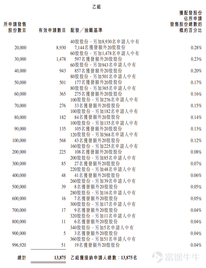 富途資訊7月8日消息， $MOMENTA-W (06880.HK)$ 公佈配發結果，每股定價295.6港元，共發行1993.83萬股股份，每手20股，今日正式上市。 公開發售階段MOMENTA-W獲413.63倍認購，公開發售的發售股份最終數目爲199.38萬股股份，佔發售股份總數的約10%。合共接獲約20.9萬份有效申請，受理申請數目約58585份，申購一手獲配發股份佔所申請股份總數的概約百分比爲5%。 此外，國際配售階段MOMENTA-W獲20.31倍認購，國際發售股份最終數目爲1794.45萬股股份，相當於發售股份總數的90%。富途資訊整理相關數據如下表： 公司概況 MOMENTA是一家領先的自動駕駛公司，在技術進步及商業成就等方面均處於領先地位。根據灼識諮詢的資料，無論是以截至2026年2月28日止過去十二個月搭載公司城市NOA解決方案的車輛銷量，還是以截至2026年2月28日搭載公司城市NOA解決方案的累計量產車型款數計算，公司在全球所有獨立智能駕駛解決方案提供商中均排名第一。...