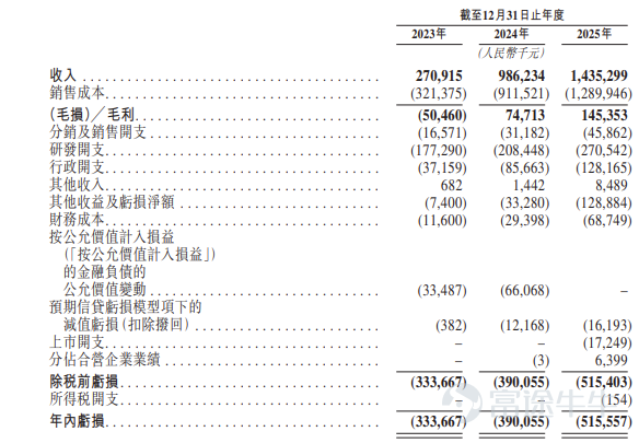富途資訊7月8日消息， $EACON (07687.HK)$ 公佈配發結果，每股定價87.92港元，共發行2613.2萬股股份，每手50股，今日正式上市。 公開發售階段易控智駕獲157.82倍認購，公開發售的發售股份最終數目爲261.32萬股股份，佔發售股份總數的約10%。合共接獲約11.04萬份有效申請，受理申請數目約24377份，申購一手獲配發股份佔所申請股份總數的概約百分比爲10%。 此外，國際配售階段易控智駕獲10.5倍認購，國際發售股份最終數目爲2351.88萬股股份，相當於發售股份總數的90%。富途資訊整理相關數據如下表： 公司概況 公司專注於採礦業礦區無人駕駛解決方案的商業部署，且公司是較早進入自主採礦運輸領域的企業之一。公司的解決方案旨在滿足礦場的特定運營需求，特別是在採礦環境複雜、人力資源有限及安全要求高的環境中。  公司很早就意識到礦區無人駕駛行業規模化落地的潛力，並快速實現中國礦區無人駕駛解決方案市場的佈局。截至2025年12月31日，公司的解決方案部署在中國年覈定產能超過1...