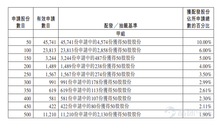 富途資訊7月8日消息， $EACON (07687.HK)$ 公佈配發結果，每股定價87.92港元，共發行2613.2萬股股份，每手50股，今日正式上市。 公開發售階段易控智駕獲157.82倍認購，公開發售的發售股份最終數目爲261.32萬股股份，佔發售股份總數的約10%。合共接獲約11.04萬份有效申請，受理申請數目約24377份，申購一手獲配發股份佔所申請股份總數的概約百分比爲10%。 此外，國際配售階段易控智駕獲10.5倍認購，國際發售股份最終數目爲2351.88萬股股份，相當於發售股份總數的90%。富途資訊整理相關數據如下表： 公司概況 公司專注於採礦業礦區無人駕駛解決方案的商業部署，且公司是較早進入自主採礦運輸領域的企業之一。公司的解決方案旨在滿足礦場的特定運營需求，特別是在採礦環境複雜、人力資源有限及安全要求高的環境中。  公司很早就意識到礦區無人駕駛行業規模化落地的潛力，並快速實現中國礦區無人駕駛解決方案市場的佈局。截至2025年12月31日，公司的解決方案部署在中國年覈定產能超過1...