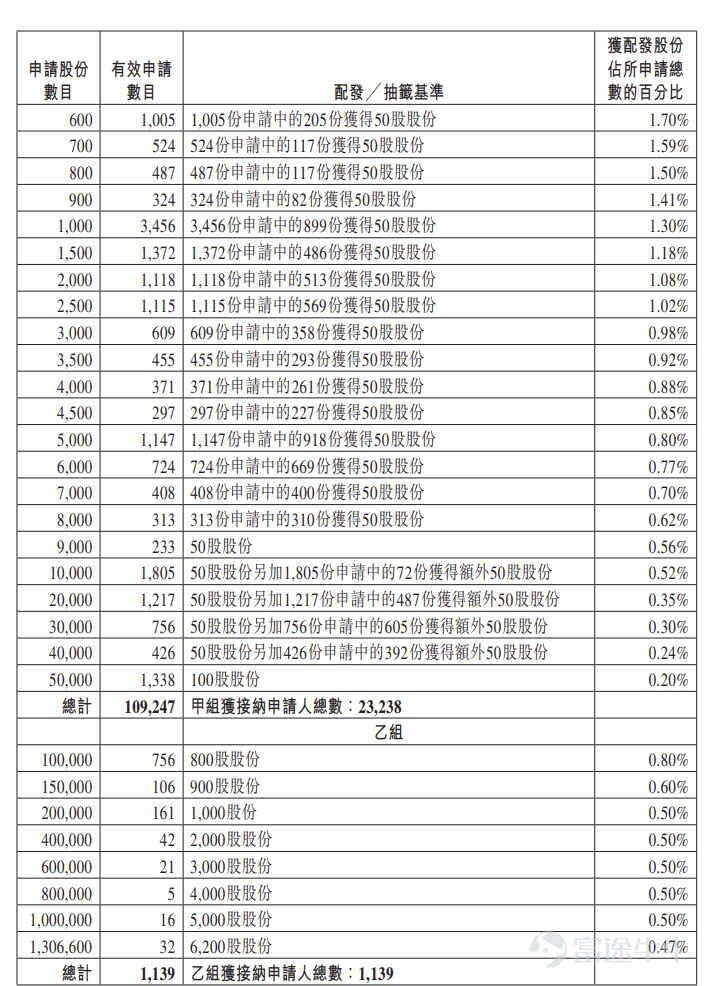 富途資訊7月8日消息， $EACON (07687.HK)$ 公佈配發結果，每股定價87.92港元，共發行2613.2萬股股份，每手50股，今日正式上市。 公開發售階段易控智駕獲157.82倍認購，公開發售的發售股份最終數目爲261.32萬股股份，佔發售股份總數的約10%。合共接獲約11.04萬份有效申請，受理申請數目約24377份，申購一手獲配發股份佔所申請股份總數的概約百分比爲10%。 此外，國際配售階段易控智駕獲10.5倍認購，國際發售股份最終數目爲2351.88萬股股份，相當於發售股份總數的90%。富途資訊整理相關數據如下表： 公司概況 公司專注於採礦業礦區無人駕駛解決方案的商業部署，且公司是較早進入自主採礦運輸領域的企業之一。公司的解決方案旨在滿足礦場的特定運營需求，特別是在採礦環境複雜、人力資源有限及安全要求高的環境中。  公司很早就意識到礦區無人駕駛行業規模化落地的潛力，並快速實現中國礦區無人駕駛解決方案市場的佈局。截至2025年12月31日，公司的解決方案部署在中國年覈定產能超過1...