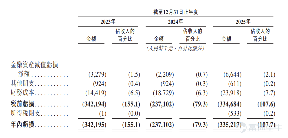 来源：招股书