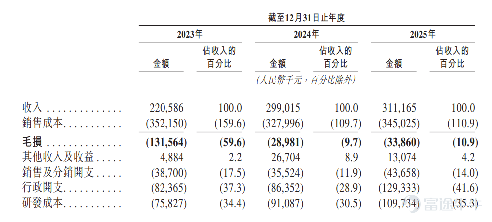 富途資訊7月8日消息， $基本半導體 (09971.HK)$ 公佈配發結果，每股定價31.62港元，共發行2738.62萬股股份，每手200股，今日正式上市。 上一交易日，基本半導體暗盤收漲9.33%，報34.76港元，每手200股，不計手續費，一手賺628港元。 公開發售階段基本半導體獲4812.72倍認購，經回補、重新分配後，公開發售的發售股份最終數目爲547.74萬股股份，佔發售股份總數的約20%。合共接獲約20.77萬份有效申請，受理申請數目約24010份，申購一手獲配發股份佔所申請股份總數的概約百分比爲0.17%。 此外，國際配售階段基本半導體獲2.98倍認購，經回補、重新分配後，國際發售股份最終數目爲2190.88萬股股份，相當於發售股份總數的80%。富途資訊整理相關數據如下表： 公司概況 基本半導體是中國第三代半導體功率器件行業的企業，專注於碳化硅功率器件的研發、製造及銷售。經弗若斯特沙利文確認，公司是中國唯一一家整合了碳化硅芯片設計、晶圓製造、模塊封裝及柵極驅動設計與測試能力的企...