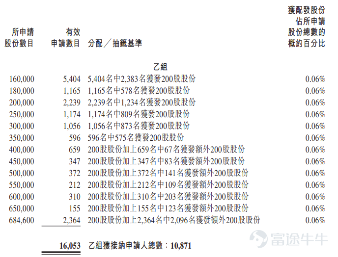 富途資訊7月8日消息， $基本半導體 (09971.HK)$ 公佈配發結果，每股定價31.62港元，共發行2738.62萬股股份，每手200股，今日正式上市。 上一交易日，基本半導體暗盤收漲9.33%，報34.76港元，每手200股，不計手續費，一手賺628港元。 公開發售階段基本半導體獲4812.72倍認購，經回補、重新分配後，公開發售的發售股份最終數目爲547.74萬股股份，佔發售股份總數的約20%。合共接獲約20.77萬份有效申請，受理申請數目約24010份，申購一手獲配發股份佔所申請股份總數的概約百分比爲0.17%。 此外，國際配售階段基本半導體獲2.98倍認購，經回補、重新分配後，國際發售股份最終數目爲2190.88萬股股份，相當於發售股份總數的80%。富途資訊整理相關數據如下表： 公司概況 基本半導體是中國第三代半導體功率器件行業的企業，專注於碳化硅功率器件的研發、製造及銷售。經弗若斯特沙利文確認，公司是中國唯一一家整合了碳化硅芯片設計、晶圓製造、模塊封裝及柵極驅動設計與測試能力的企...