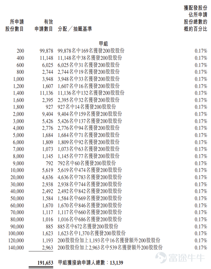 富途資訊7月8日消息， $基本半導體 (09971.HK)$ 公佈配發結果，每股定價31.62港元，共發行2738.62萬股股份，每手200股，今日正式上市。 上一交易日，基本半導體暗盤收漲9.33%，報34.76港元，每手200股，不計手續費，一手賺628港元。 公開發售階段基本半導體獲4812.72倍認購，經回補、重新分配後，公開發售的發售股份最終數目爲547.74萬股股份，佔發售股份總數的約20%。合共接獲約20.77萬份有效申請，受理申請數目約24010份，申購一手獲配發股份佔所申請股份總數的概約百分比爲0.17%。 此外，國際配售階段基本半導體獲2.98倍認購，經回補、重新分配後，國際發售股份最終數目爲2190.88萬股股份，相當於發售股份總數的80%。富途資訊整理相關數據如下表： 公司概況 基本半導體是中國第三代半導體功率器件行業的企業，專注於碳化硅功率器件的研發、製造及銷售。經弗若斯特沙利文確認，公司是中國唯一一家整合了碳化硅芯片設計、晶圓製造、模塊封裝及柵極驅動設計與測試能力的企...