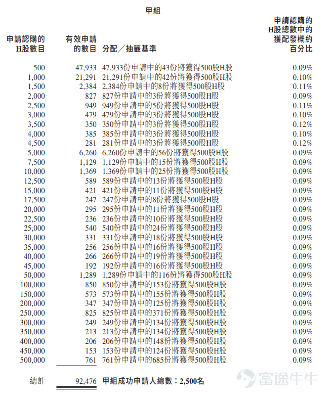 富途資訊7月9日消息， $齐云山食品 (02797.HK)$ 公佈配發結果，每股定價8港元，共發行2500萬股股份，每手500股，今日正式上市。 上一交易日，齊雲山食品暗盤收漲93.75%，報15.5港元，每手500股，不計手續費，一手賺3750港元。 公開發售階段齊雲山食品獲1688.1倍認購，公開發售的發售股份最終數目爲250萬股股份，佔發售股份總數的約10%。合共接獲約95307份有效申請，受理申請數目約4876份，申購一手獲配發股份佔所申請股份總數的概約百分比爲0.09%。 此外，國際配售階段齊雲山食品獲1.51倍認購，國際發售股份最終數目爲2250萬股股份，相當於發售股份總數的90%。富途資訊整理相關數據如下表： 公司概況 齊雲山食品爲中國的一家主要銷售南酸棗食品產品的果類零食公司。根據灼識諮詢的資料，於2025年，以零售額計，公司佔中國南酸棗食品市場29.0%的份額，位居行業第一，自1997年起，公司的旗艦產品南酸棗糕於中國連續30年獲中國綠色食品發展中心認證爲「綠色食品」並於201...