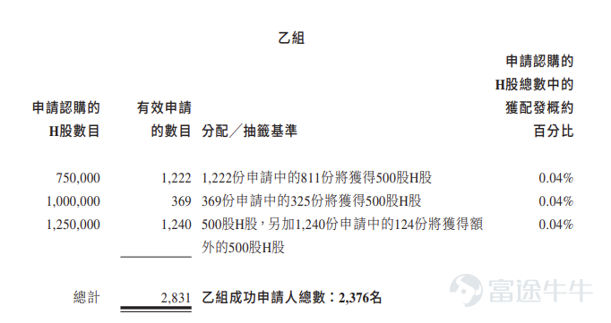 富途資訊7月9日消息， $齐云山食品 (02797.HK)$ 公佈配發結果，每股定價8港元，共發行2500萬股股份，每手500股，今日正式上市。 上一交易日，齊雲山食品暗盤收漲93.75%，報15.5港元，每手500股，不計手續費，一手賺3750港元。 公開發售階段齊雲山食品獲1688.1倍認購，公開發售的發售股份最終數目爲250萬股股份，佔發售股份總數的約10%。合共接獲約95307份有效申請，受理申請數目約4876份，申購一手獲配發股份佔所申請股份總數的概約百分比爲0.09%。 此外，國際配售階段齊雲山食品獲1.51倍認購，國際發售股份最終數目爲2250萬股股份，相當於發售股份總數的90%。富途資訊整理相關數據如下表： 公司概況 齊雲山食品爲中國的一家主要銷售南酸棗食品產品的果類零食公司。根據灼識諮詢的資料，於2025年，以零售額計，公司佔中國南酸棗食品市場29.0%的份額，位居行業第一，自1997年起，公司的旗艦產品南酸棗糕於中國連續30年獲中國綠色食品發展中心認證爲「綠色食品」並於201...